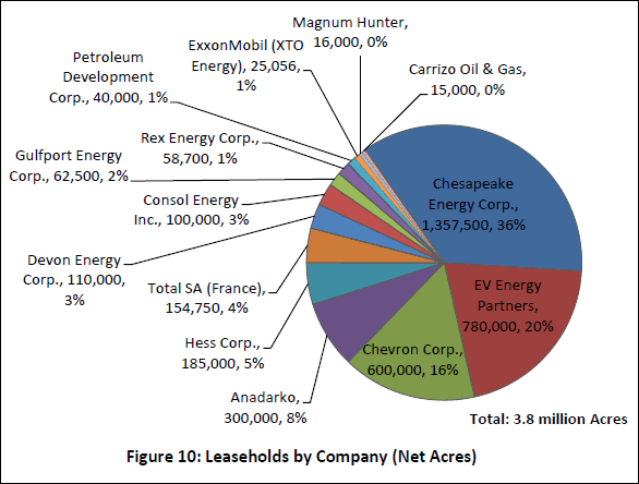 Ohio Shale Leasehold Acreage by Company Ohio Shale Leasehold Acreage by Company