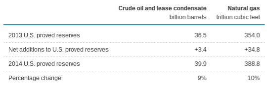 EIA proved reserves