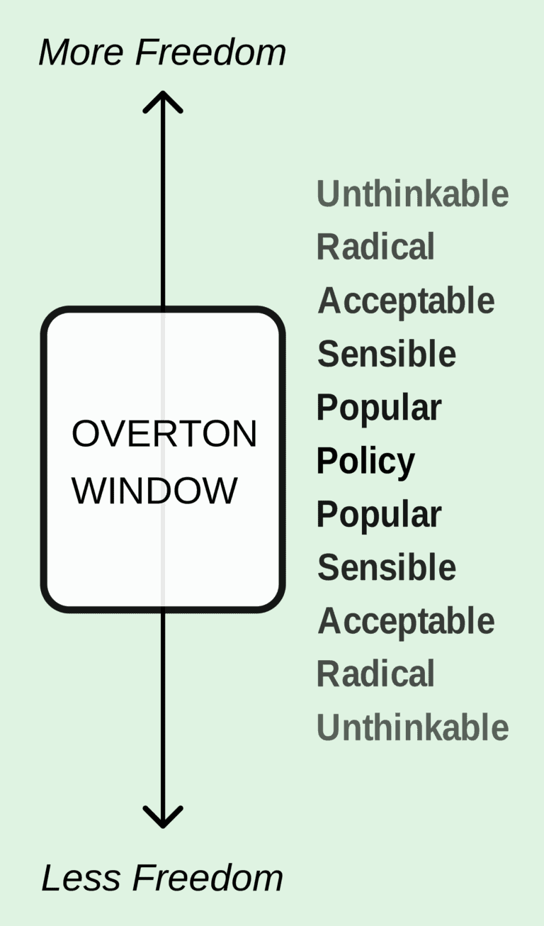 left-uses-overton-window-control-enviro-policy-destroy-freedom